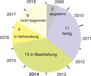 Maßnahmenuhr Wasserrahmenrichtlinie (Stand 2014) Maßnahmenuhr Wasserrahmenrichtlinie (Stand 2014)