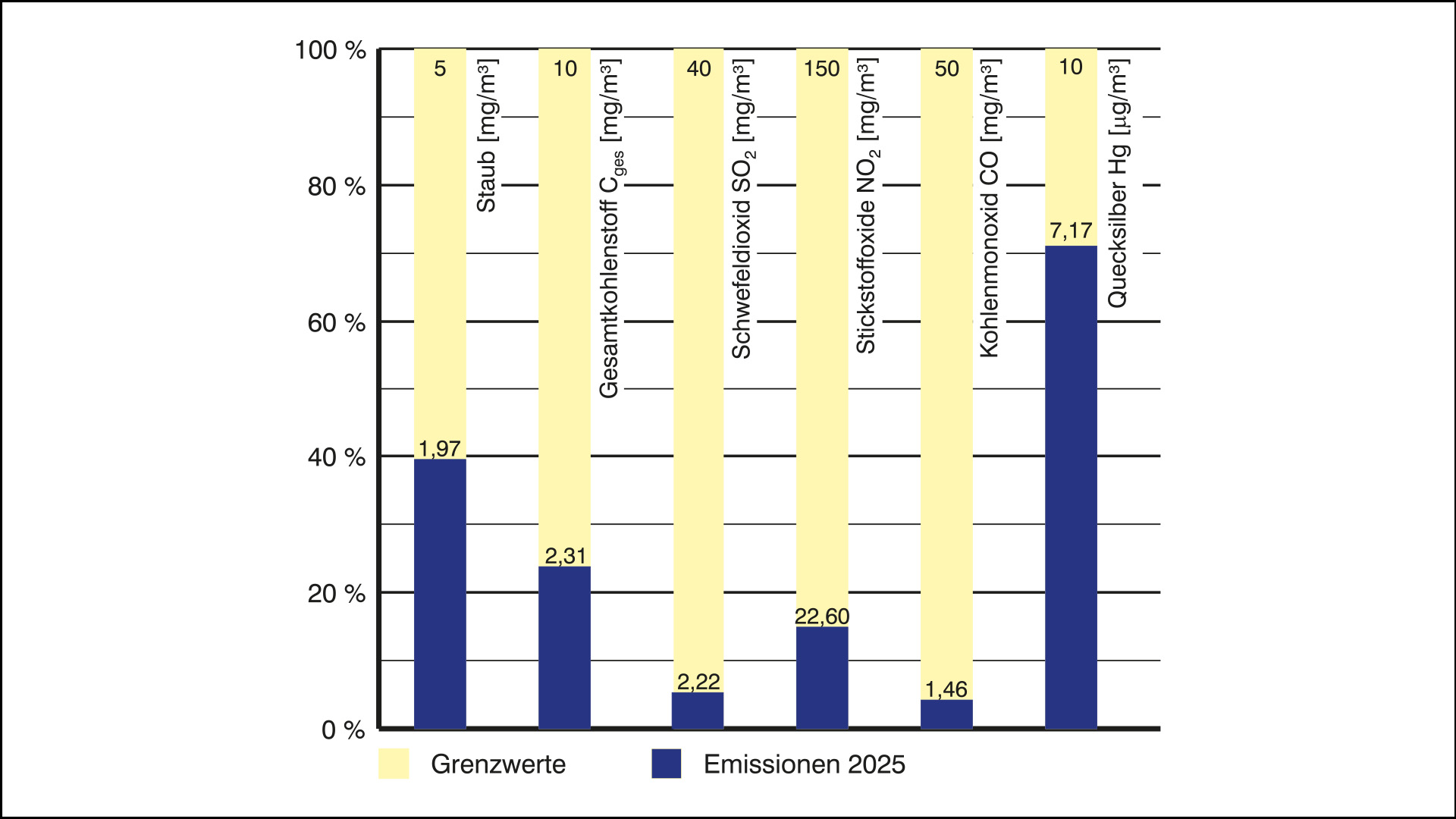Emissionen 2025 Emissionen 2025